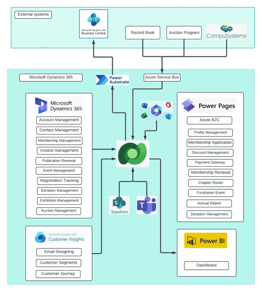 Membership Management and Donations Management